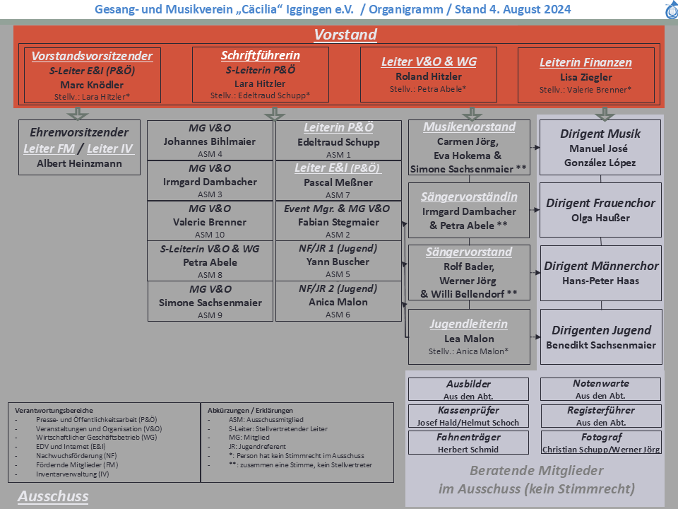 GMVI Organisation von Vorstand, Ausschuss und Verantwortungsbereichen